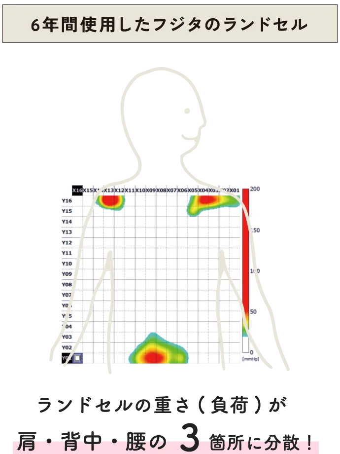 体圧分布図 6年間使用したフジタのランドセルの場合｜ランドセルの重さ（負荷）が肩・背中・腰の3箇所に分散