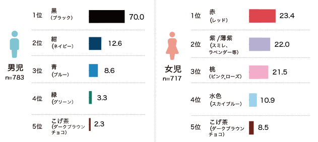 ランドセルも自分が好きな色を 女の子に紫が人気の理由 ランドセルのフジタ